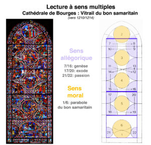 Exemple de lecture d'une oeuvre d'art sacré à sens multiples - le vitrail du bon samaritain, Bourges (1210/1214) - SL
