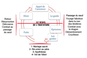 Le voyage du héros selon Joseph Campbell